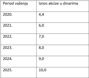 Promene akciza u senci – da li nas očekuje novo poskupljenje cigareta?