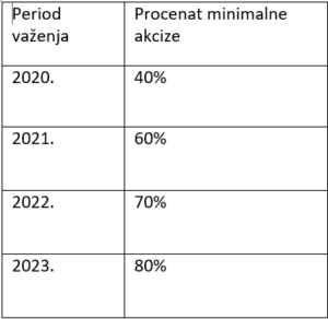 Promene akciza u senci – da li nas očekuje novo poskupljenje cigareta?